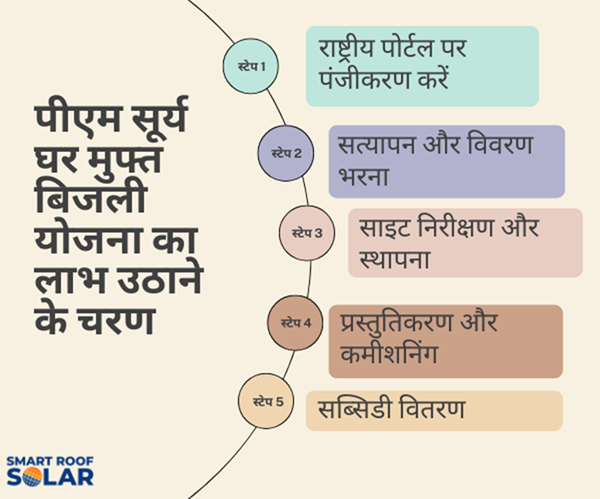 PM Surya Ghar Muft Bijli Yojana steps Hindi