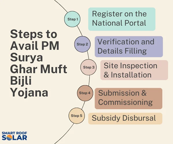 PM Surya Ghar Muft Bijli Yojana steps