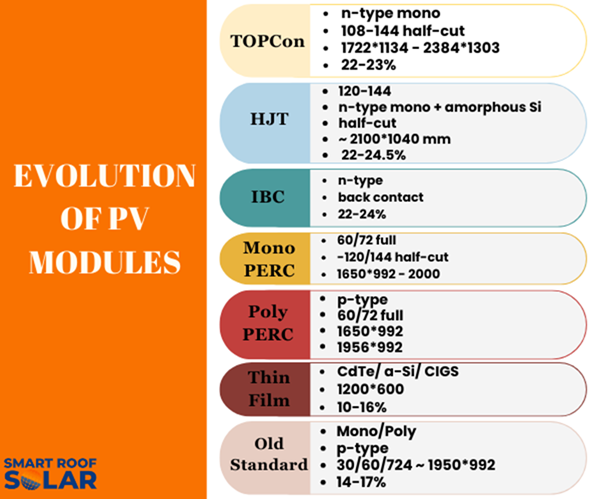 evolution of PV Modules