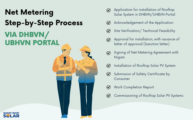 Net Metering Step-by-Step Process for Solar Installations Step-by-step process of net metering for solar energy systems