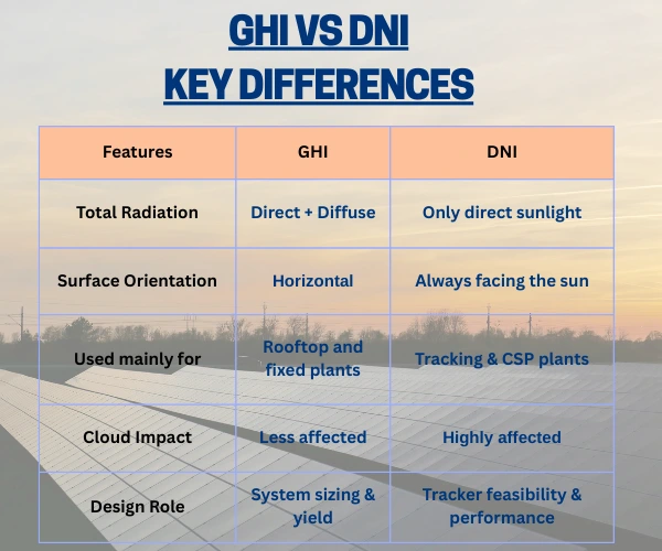 GHI vs DNI Explained Understanding Solar Radiation for Better Solar System Design