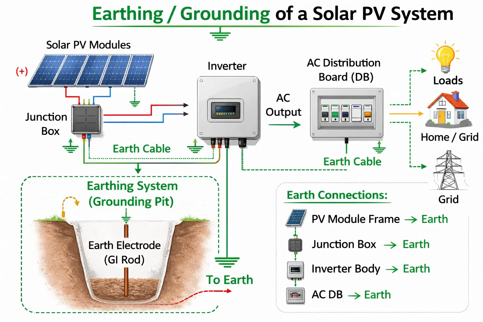 Earthing layout of a solar system