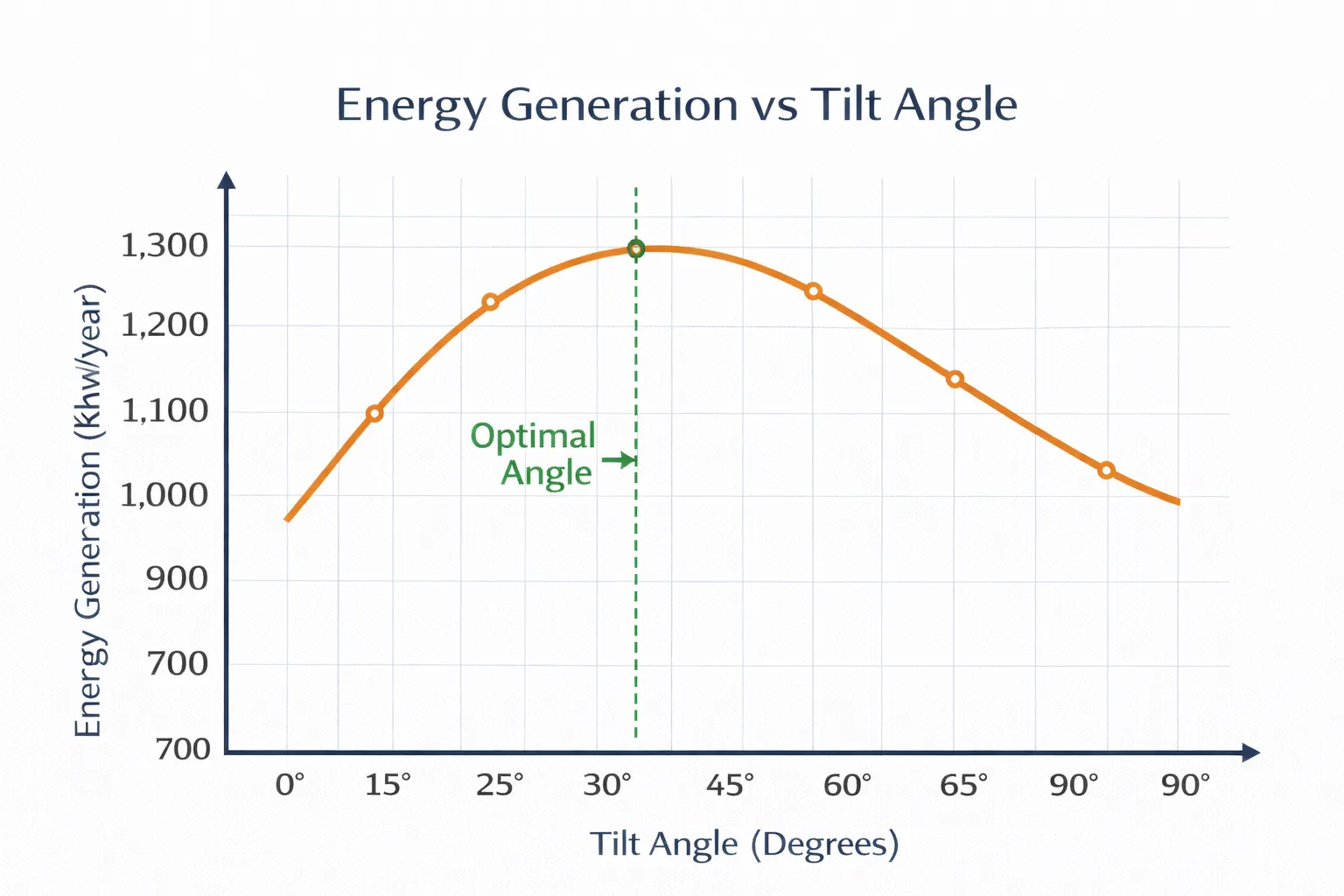 Energy Generation vs Tilt Angle