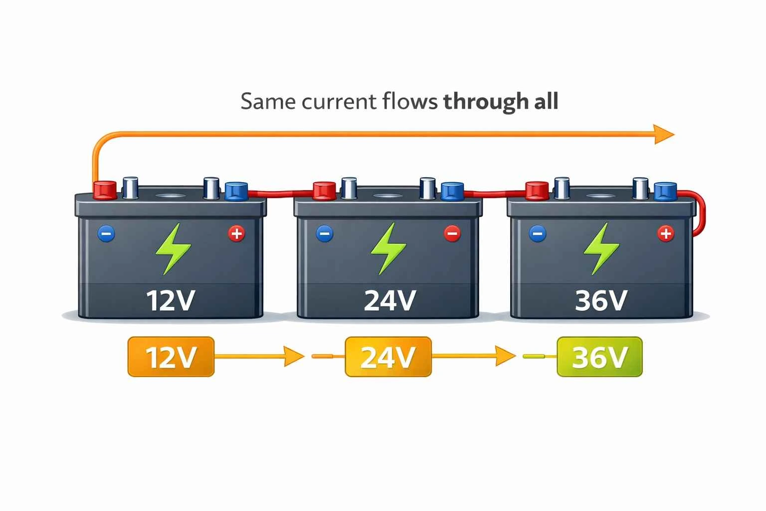 Series Connection in Solar Systems