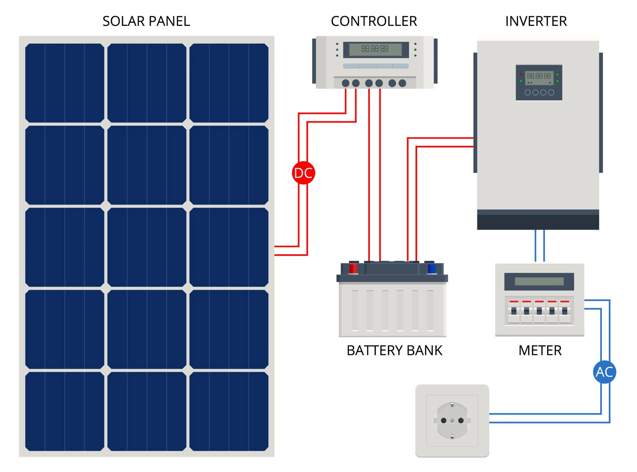 Identify All Major Components of a Solar PV System- Complete Guide for Installers