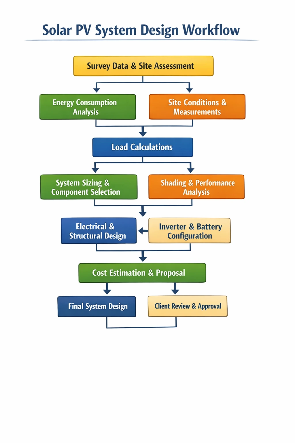 Questionnaire for Conducting Site Survey Before Solar Installation
