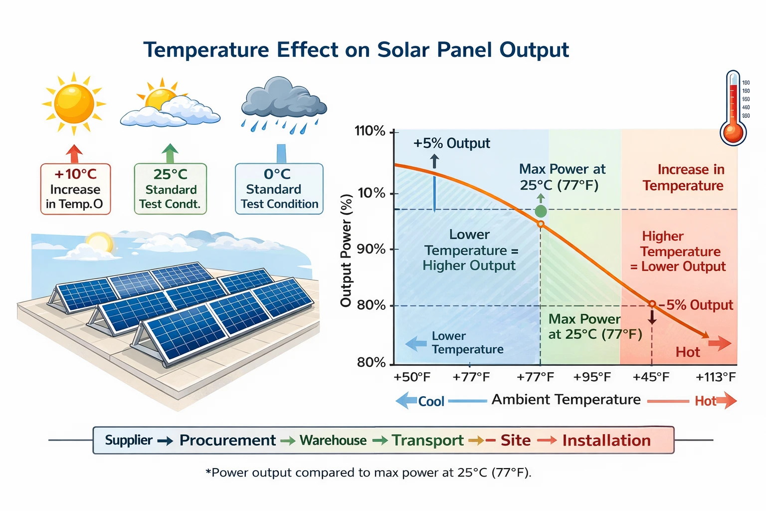 Key specifications in a solar panel datasheet explained