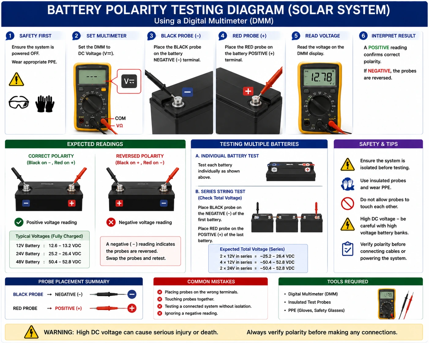 Battery Polarity & Voltage Testing Guide for Safe Installation Battery Polarity & Voltage Testing Guide for Safe Installation