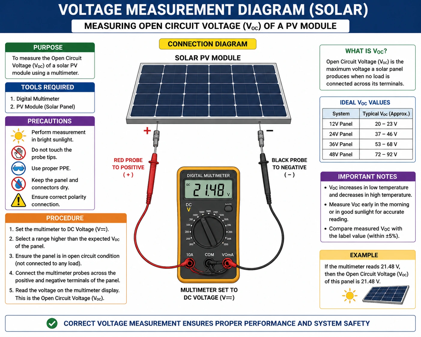 How to Test PV Modules’ Electrical Output- Step-by-Step Guide for Accurate Performance Checks