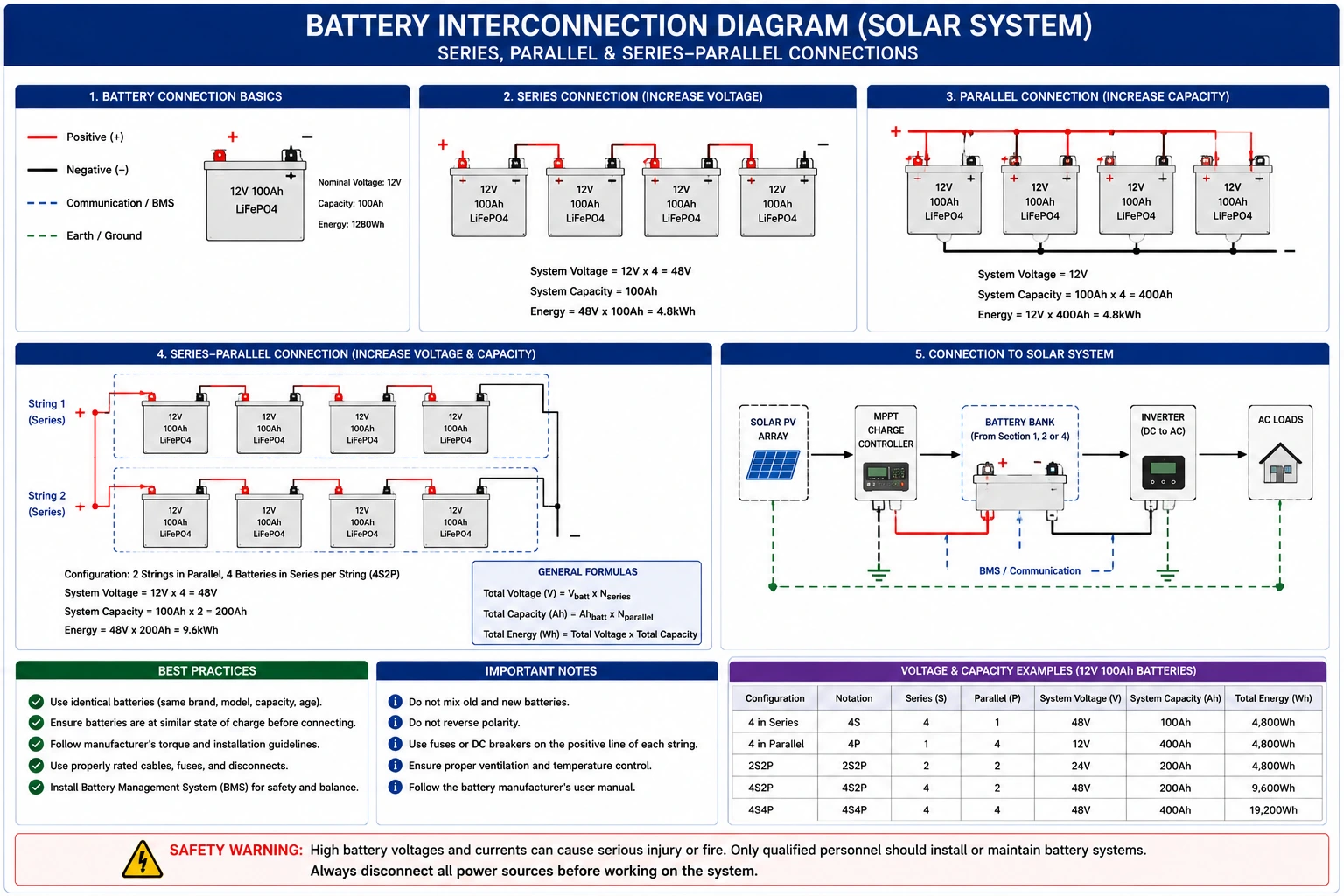 Solar Battery Bank Installation in Projects- Site Selection & Best Practices