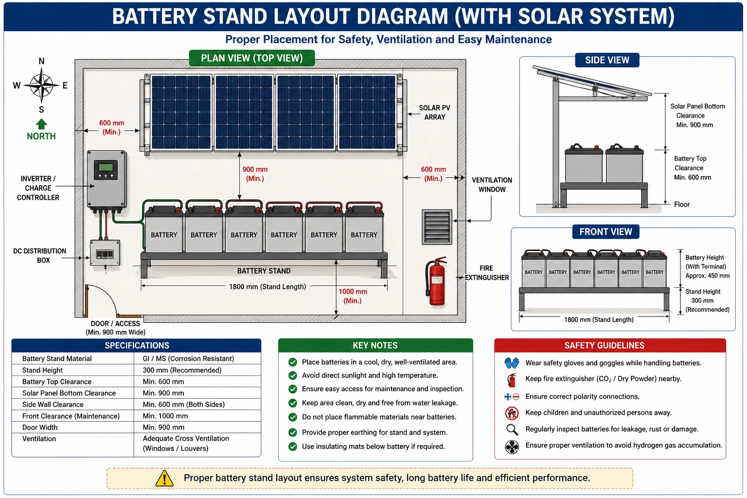 Battery Bank Stand and Spill Containment as per Drawings Complete Safety & Setup Guide