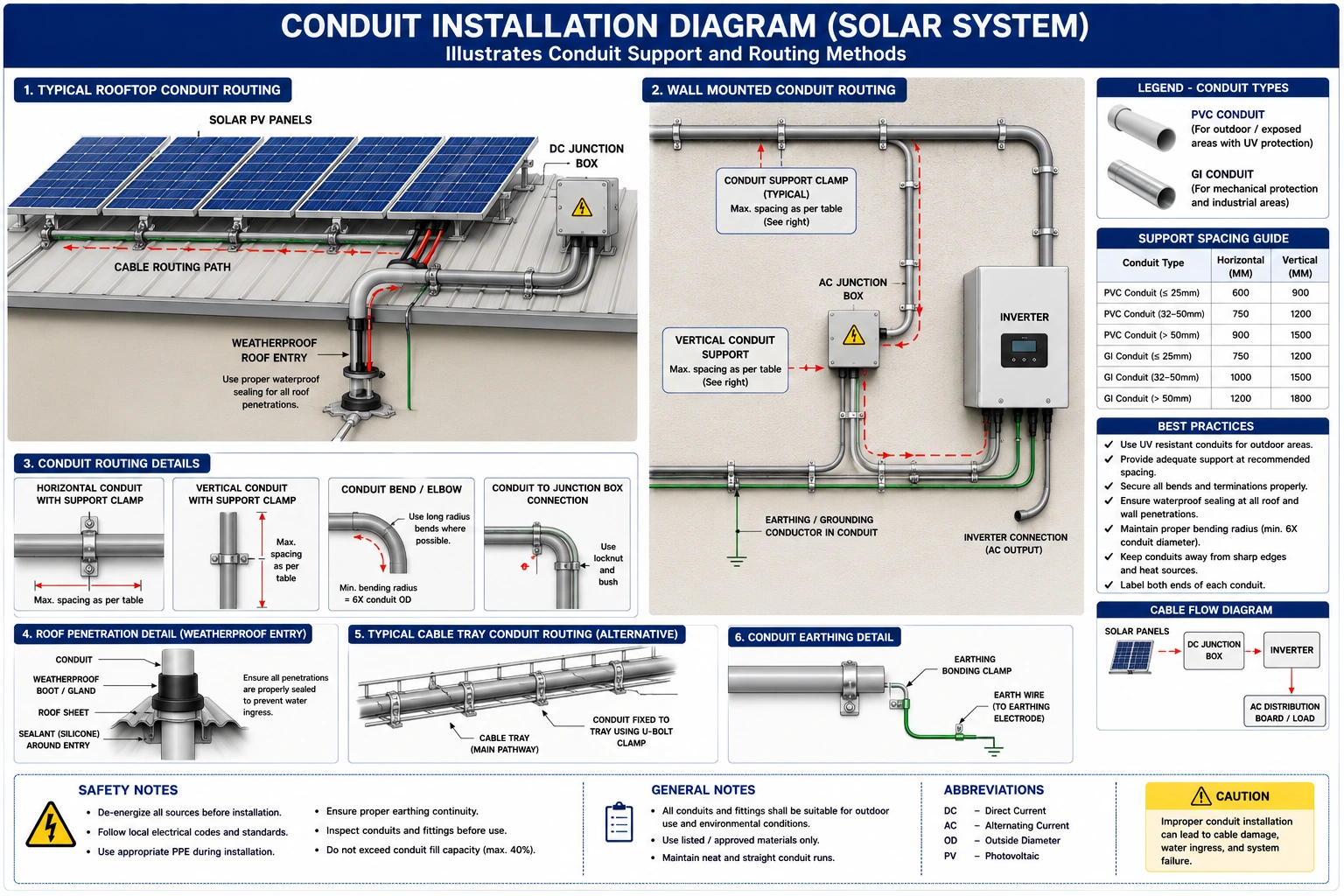 How to Prepare Conduit and Cable Routing Plan for Solar PV Systems- Complete Guide How to Prepare Conduit and Cable Routing Plan for Solar PV Systems- Complete Guide