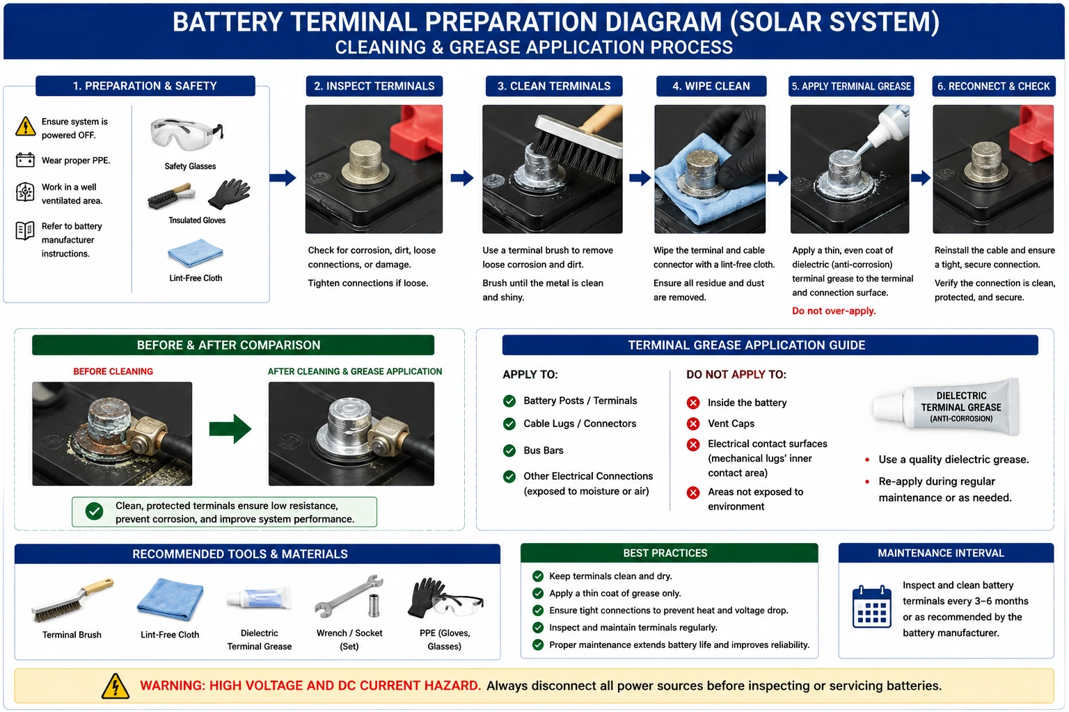 Prepare Battery Terminals and Install Battery Interconnection Cables- Step-by-Step Guide