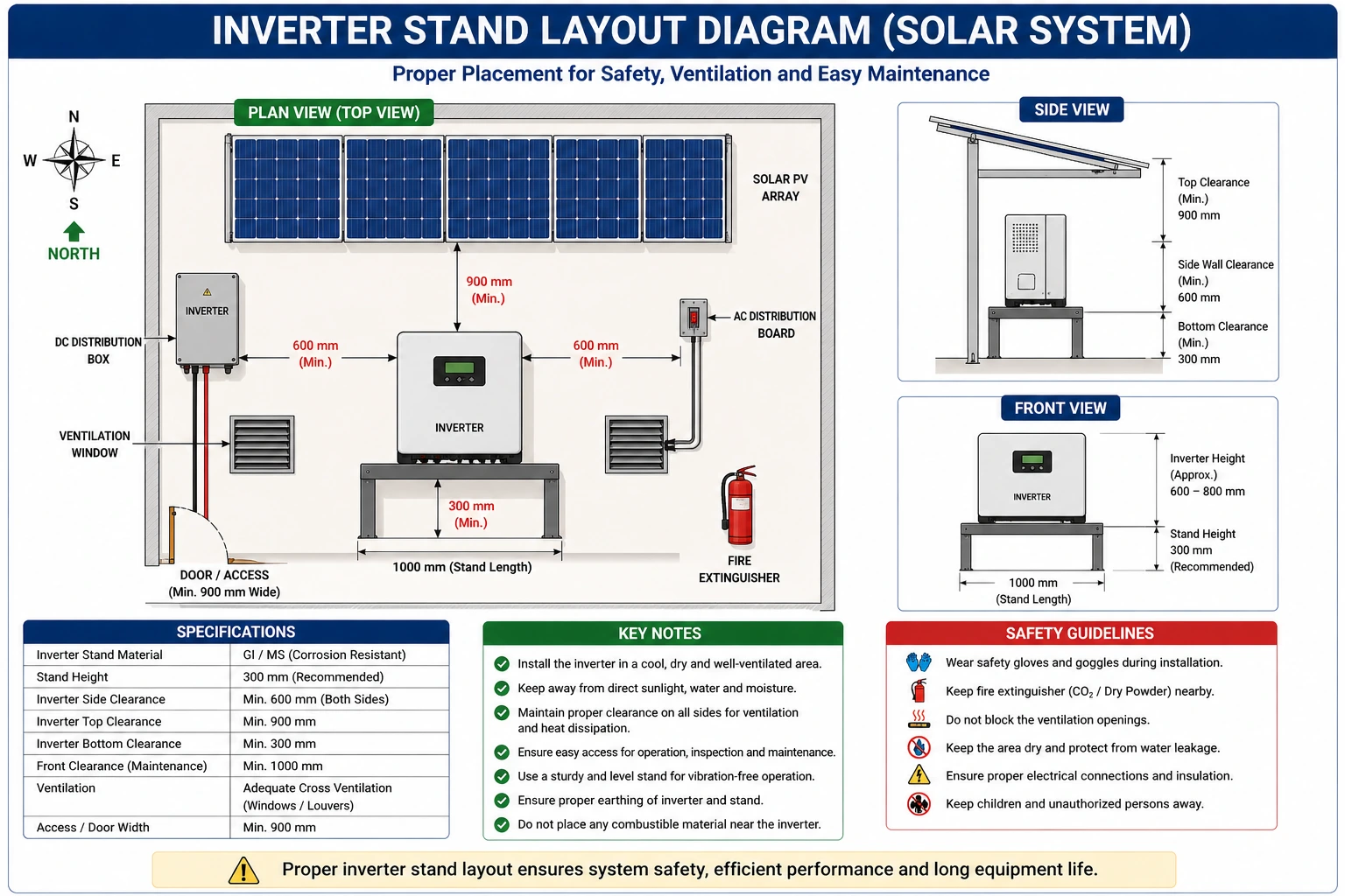 Installation of Inverter Stand as per Drawings & Manuals- Step-by-Step Guide