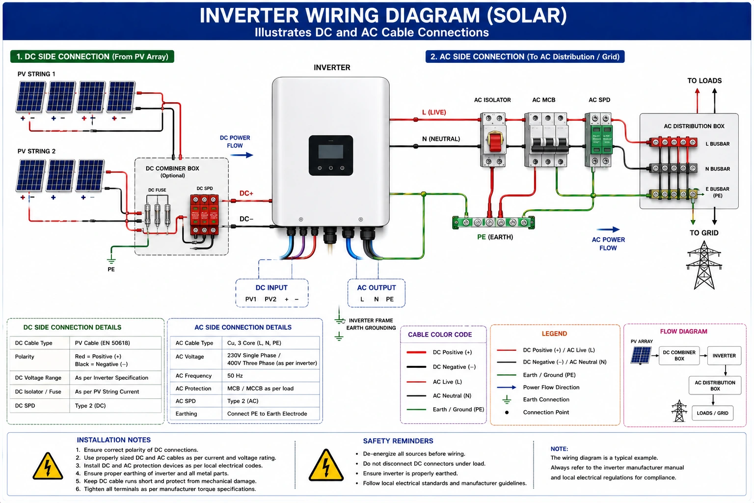 Installation of Cables for Solar Modules, Inverter and Other Components- Step-by-Step Guide