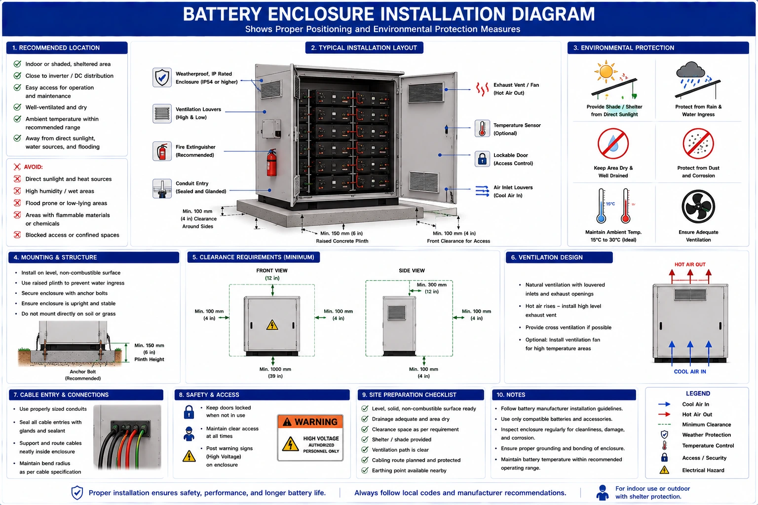 Check Battery Location for Solar PV Systems- Complete Site Assessment Guide for Safe and Efficient Energy Storage