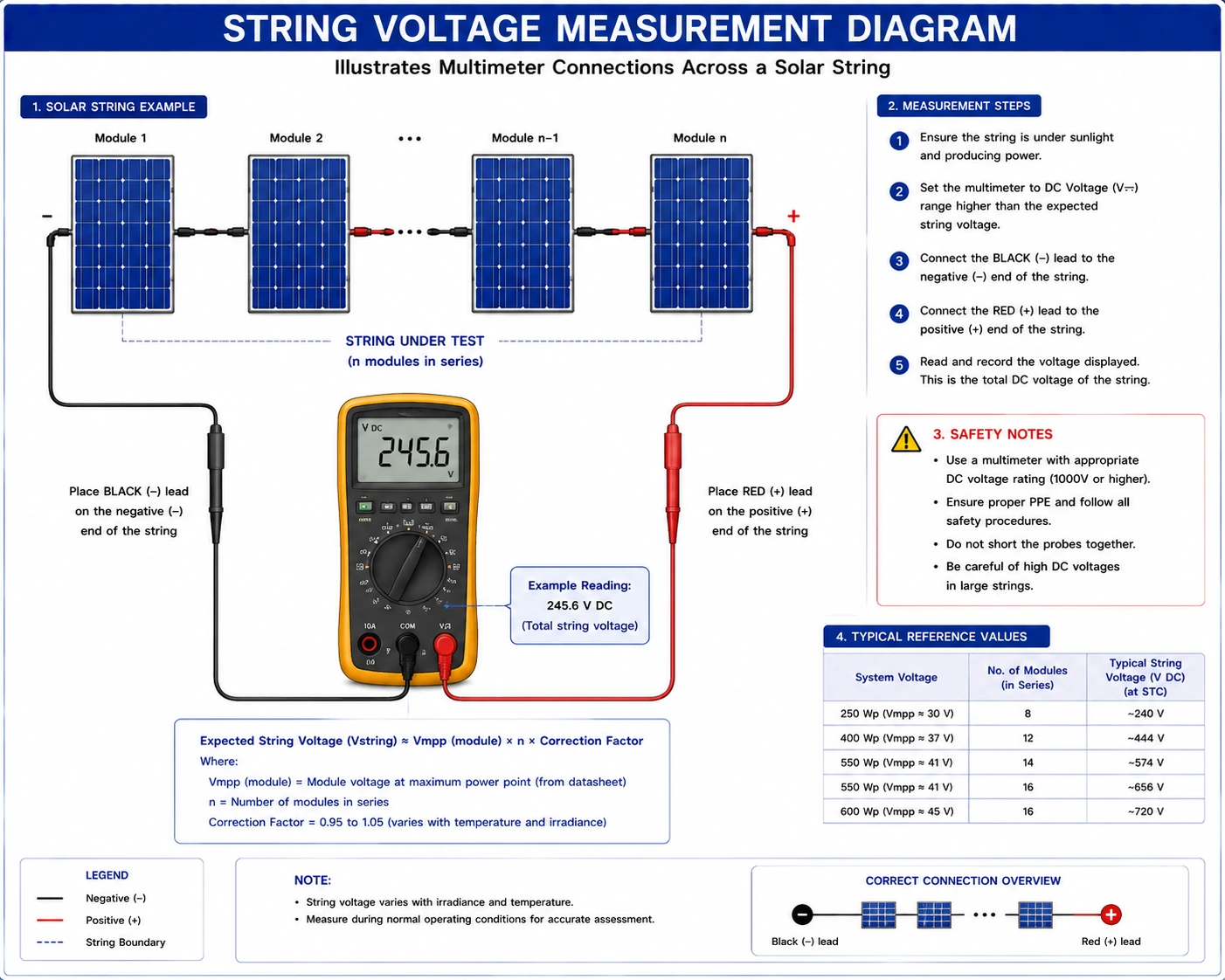 Measure DC Voltages and Currents for Each String and Array in Solar PV Systems- Complete Testing and Commissioning Guide Measure DC Voltages and Currents for Each String and Array in Solar PV Systems- Complete Testing and Commissioning Guide