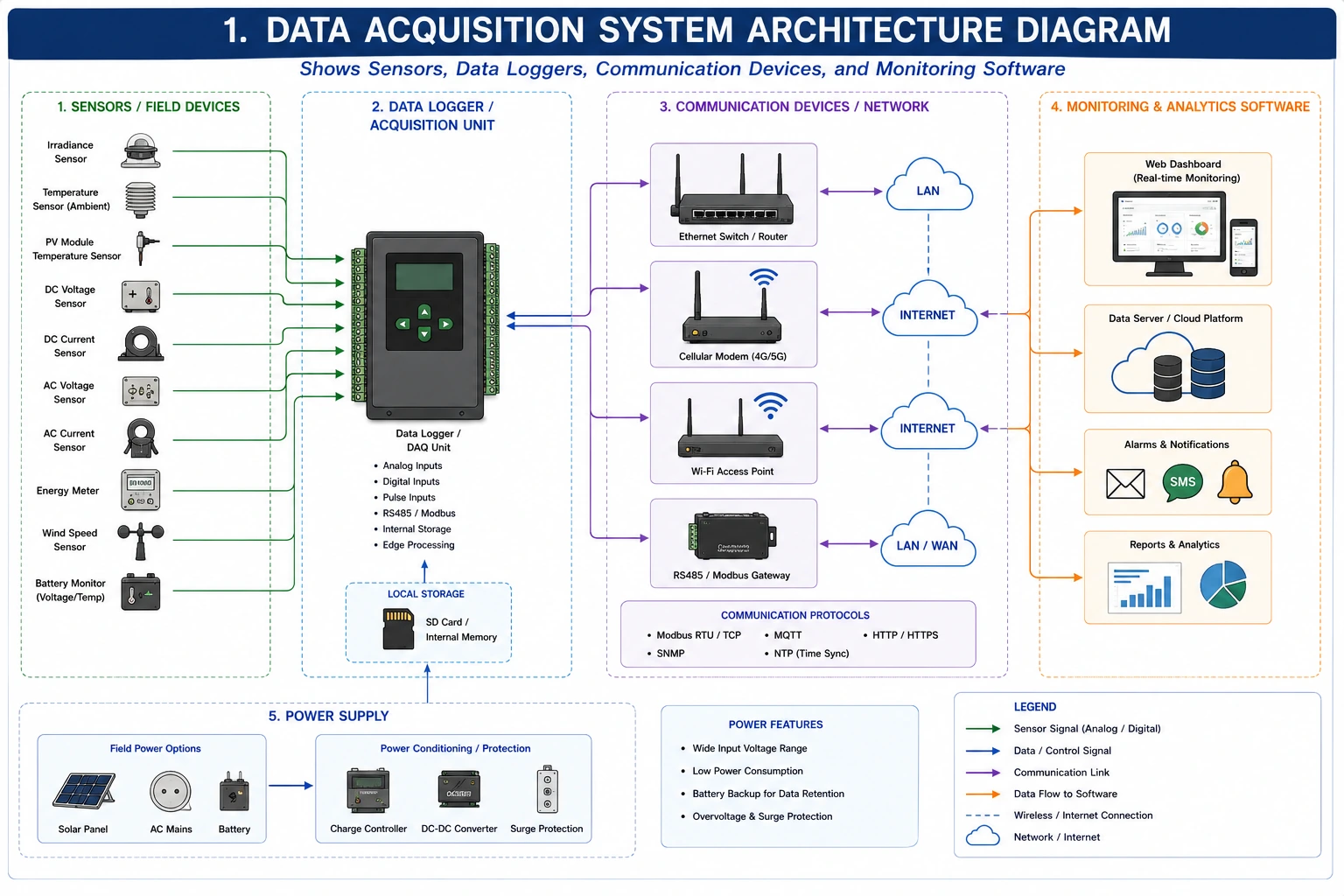 Data Acquisition System Calibration in Solar PV Plants Data Acquisition System Calibration in Solar PV Plants