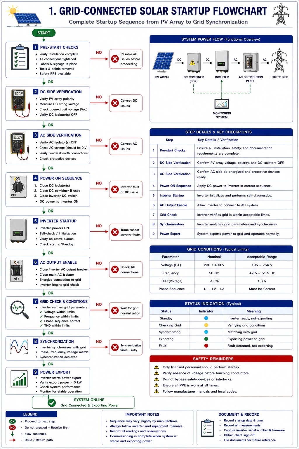 Grid-Connected Solar PV System Startup Guide