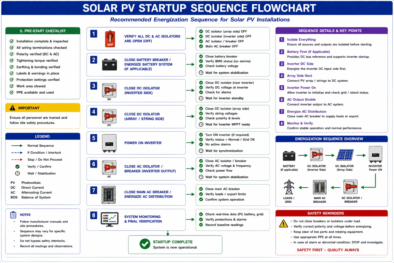 Initiate Startup Procedures as per Manufacturer Instructions and Record Energy Meter Reading at Startup- Complete Guide for Solar PV System Commissioning