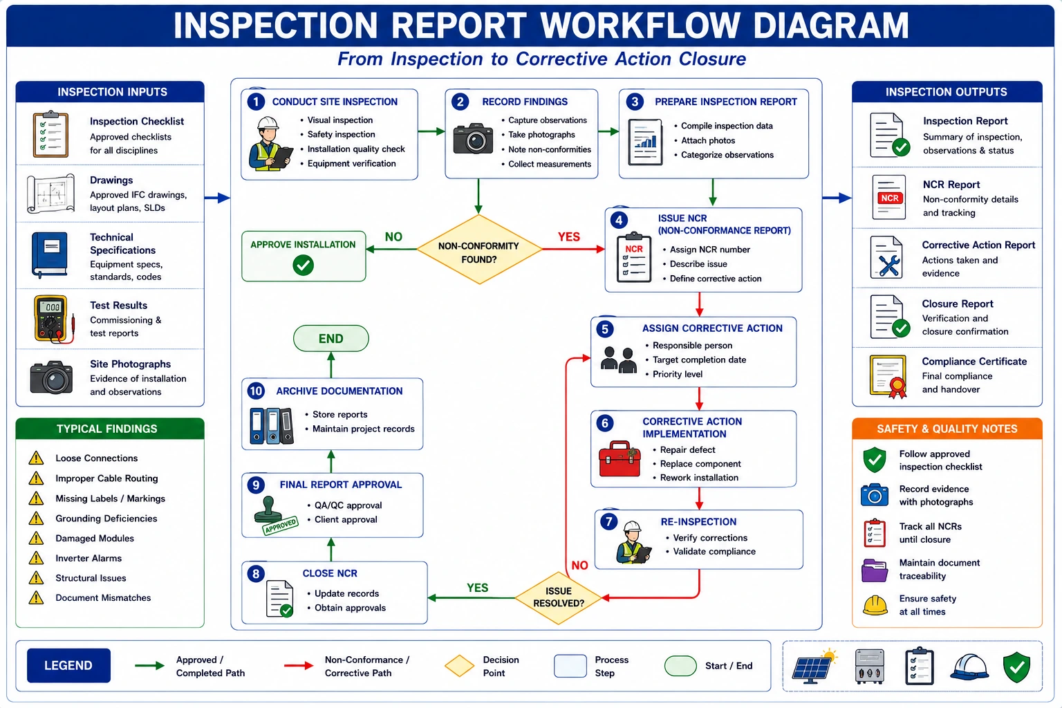 Preparation of the Inspection Report and Taking Appropriate Action in Solar PV Projects- Complete Quality Assurance and Compliance Guide