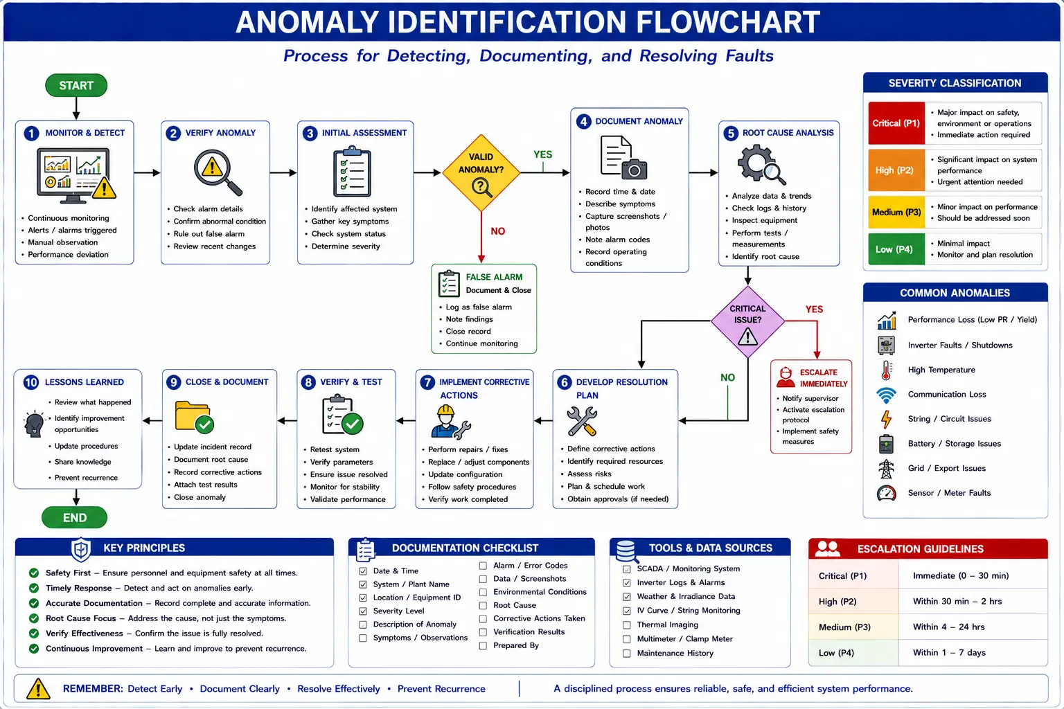 Record and Repair Any Anomalous Conditions in Solar PV Systems- Complete Guide for Inspection, Troubleshooting, and Corrective Maintenance