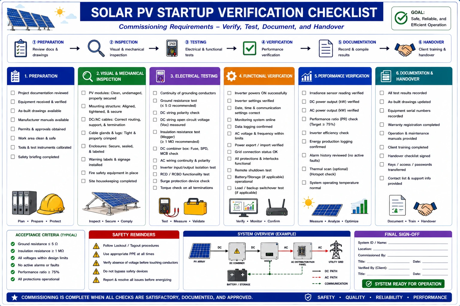 Start-Up of Standalone Solar PV System- Complete Guide for Safe Commissioning and Reliable Operation