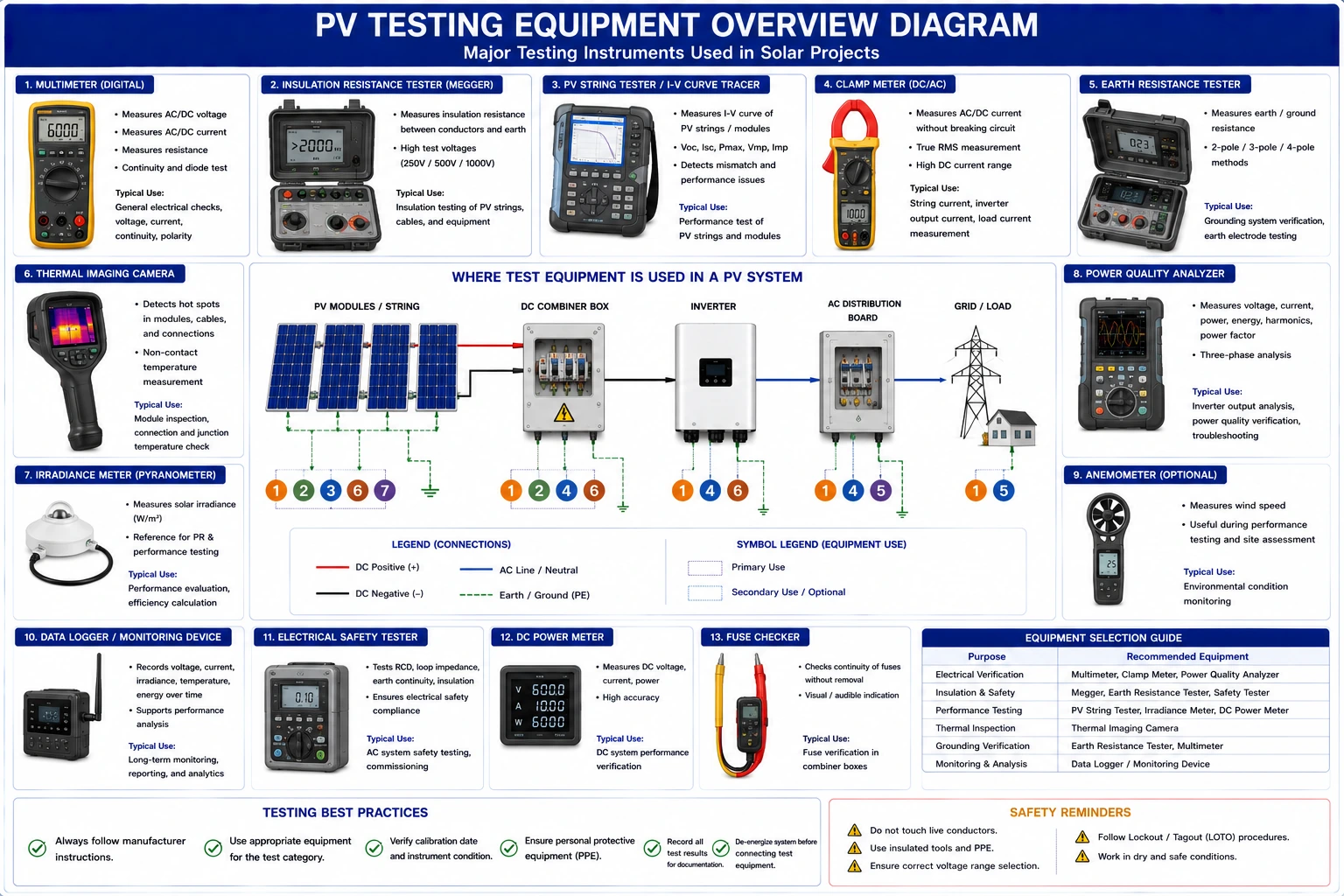 Tools and Accessories Required for PV System Testing- Complete Guide for Solar Installers and EPC Professionals