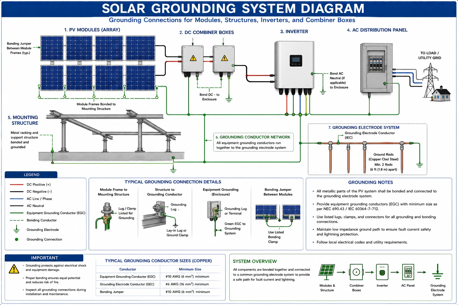 Verify Grounding and Insulation Resistance in Solar PV Systems Verify Grounding and Insulation Resistance in Solar PV Systems