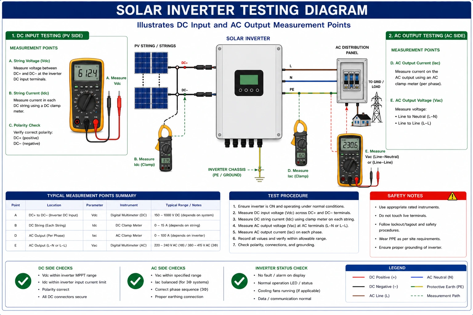 Verify Inverter Operation Including Anti-Islanding Performance and Measure AC System Values- Complete Testing & Commissioning Guide for Solar PV Systems Verify Inverter Operation Including Anti-Islanding Performance and Measure AC System Values- Complete Testing & Commissioning Guide for Solar PV Systems