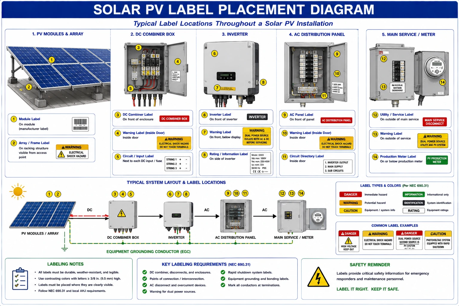 Verify Labeling of Solar PV System- Complete Guide for Compliance, Safety, and Efficient Maintenance