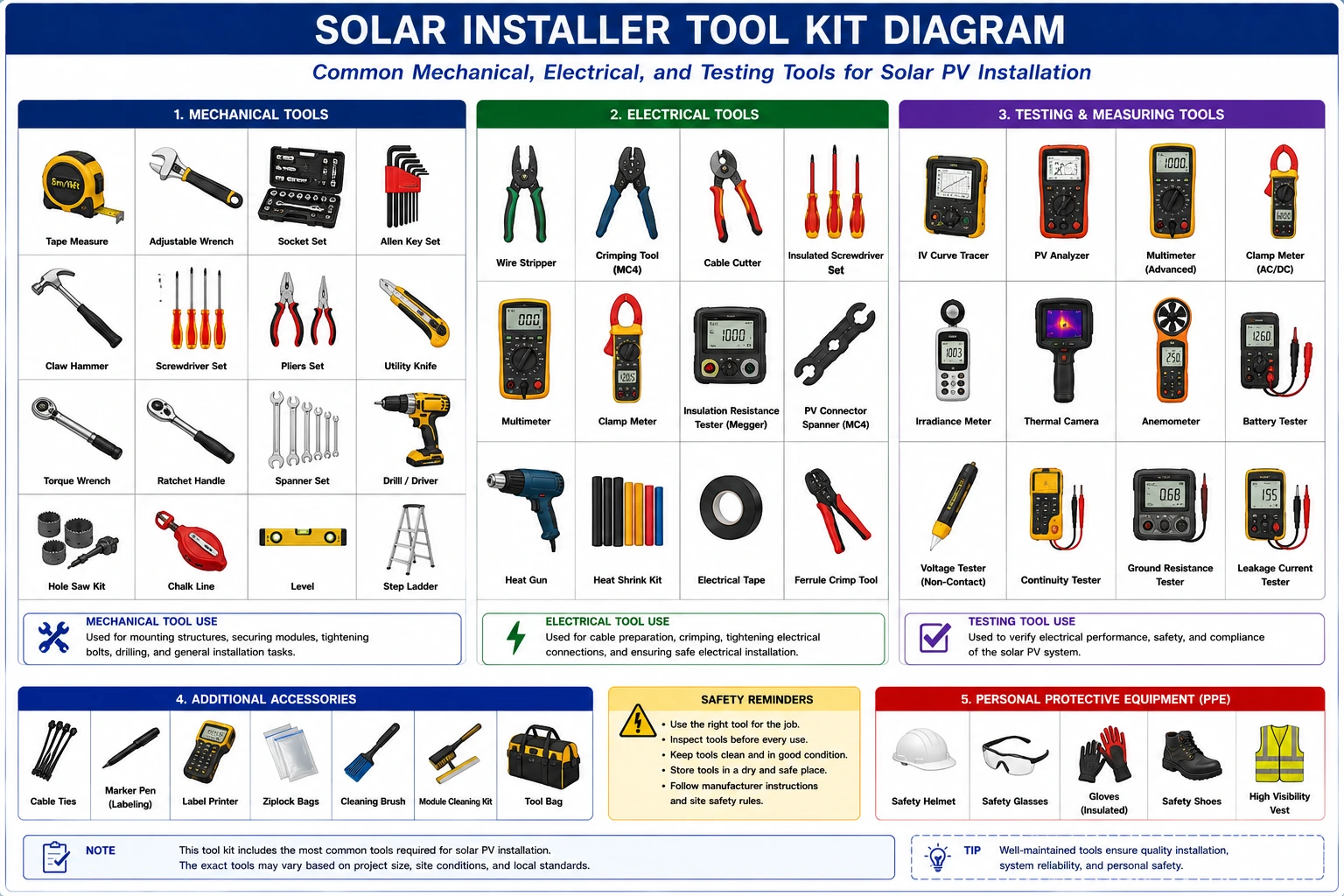Verify Workmanship and Demonstrate Proficiency in Using Tools in Solar PV Projects- Complete Quality Assurance and Installer Competency Guide