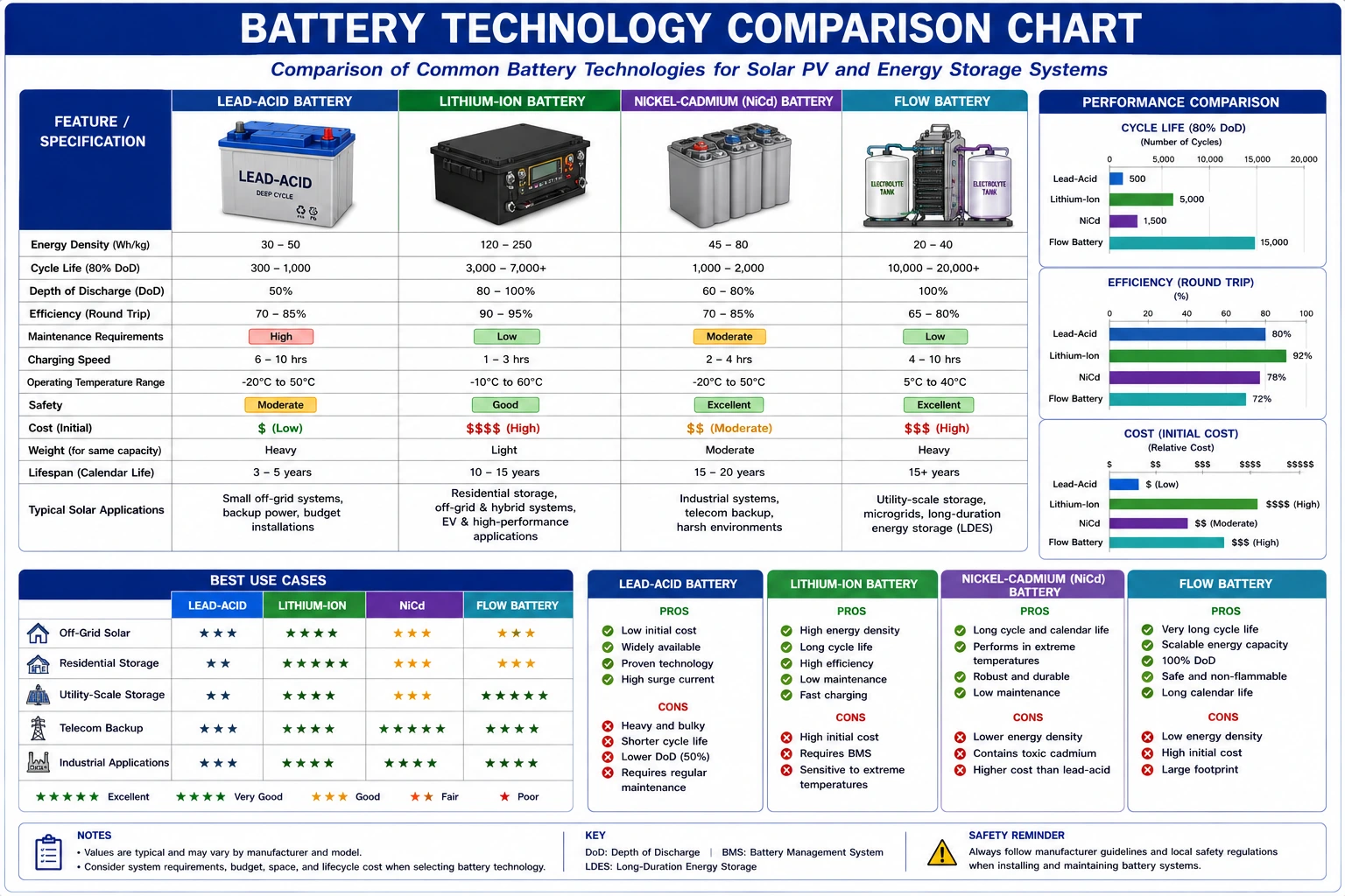Identify Types of Batteries Used in Solar PV Systems- Complete Guide for Installers and Solar Professionals