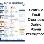 Solar PV Fault Diagnosis During Power Interruptions