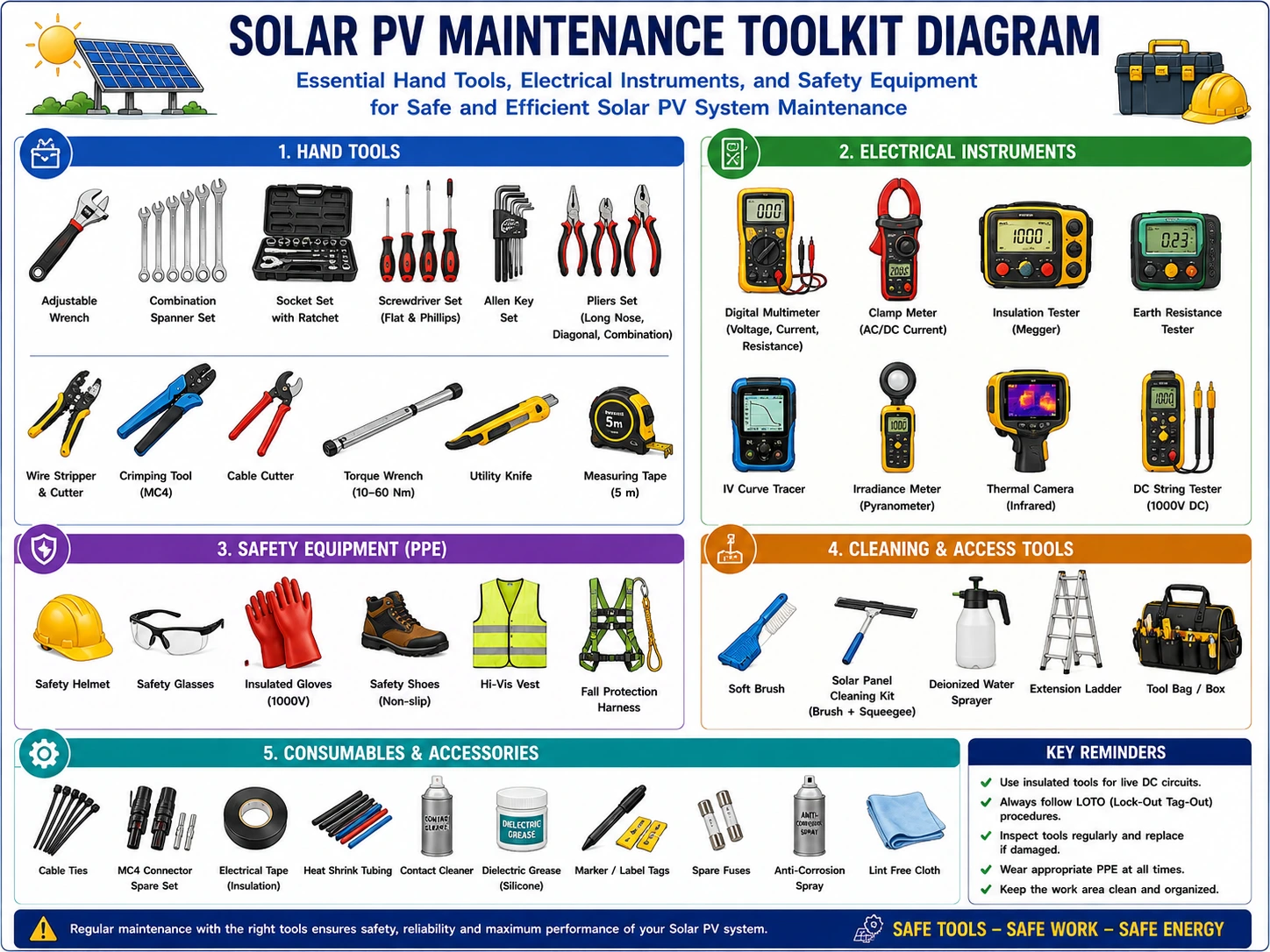 Identify the Tools and Equipment Required for Maintenance of PV Systems- Complete Guide for Solar Installers and Maintenance Professionals