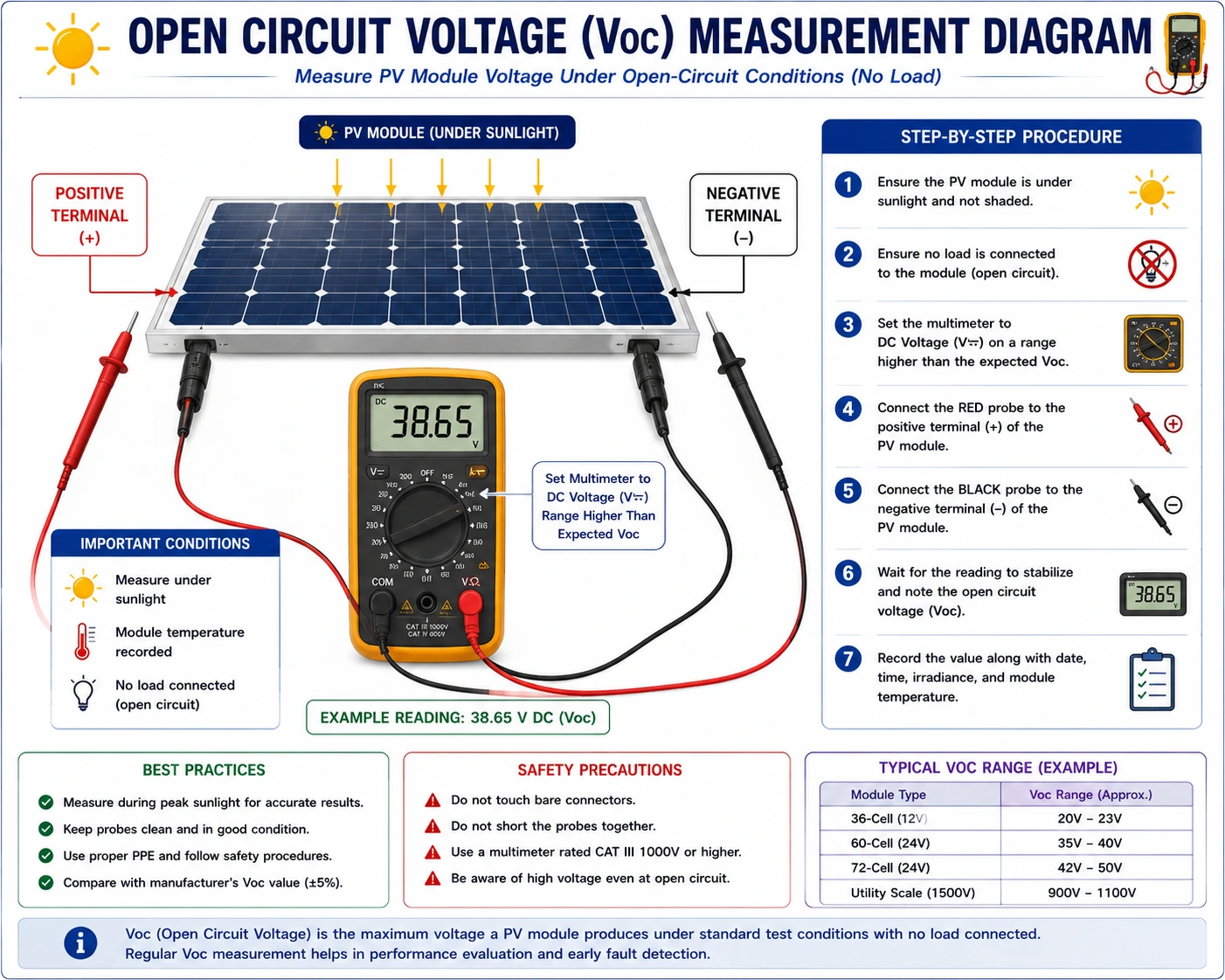 Measuring Open Circuit Voltage (Voc) in Solar PV Systems- Complete Guide for Accurate Testing and Performance Evaluation Measuring Open Circuit Voltage (Voc) in Solar PV Systems- Complete Guide for Accurate Testing and Performance Evaluation