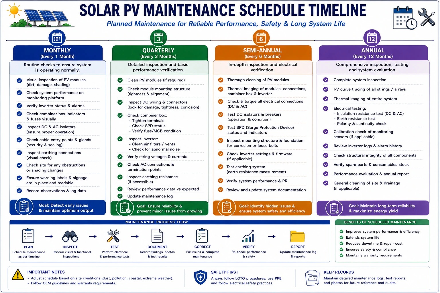 Solar PV Maintenance Schedule and Logbook Guide- Complete Guide for Preventive Maintenance, Inspection, and Record Keeping Solar PV Maintenance Schedule and Logbook Guide- Complete Guide for Preventive Maintenance, Inspection, and Record Keeping