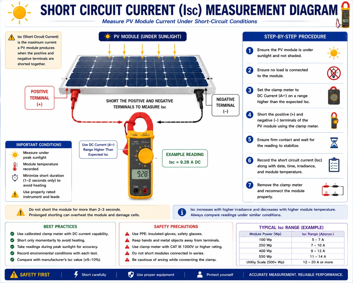 Short Circuit Current (Isc) in Solar PV Systems- Complete Guide to Measurement, Testing, and Performance Evaluation Short Circuit Current (Isc) in Solar PV Systems- Complete Guide to Measurement, Testing, and Performance Evaluation