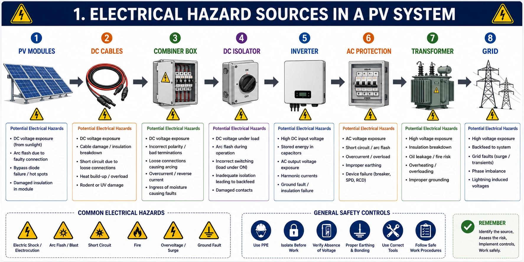 Electrical Hazards in Solar PV Systems Identification, Prevention and Safety Measures Electrical Hazards in Solar PV Systems Identification, Prevention and Safety Measures