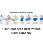 How Roof Area Determines Solar Capacity