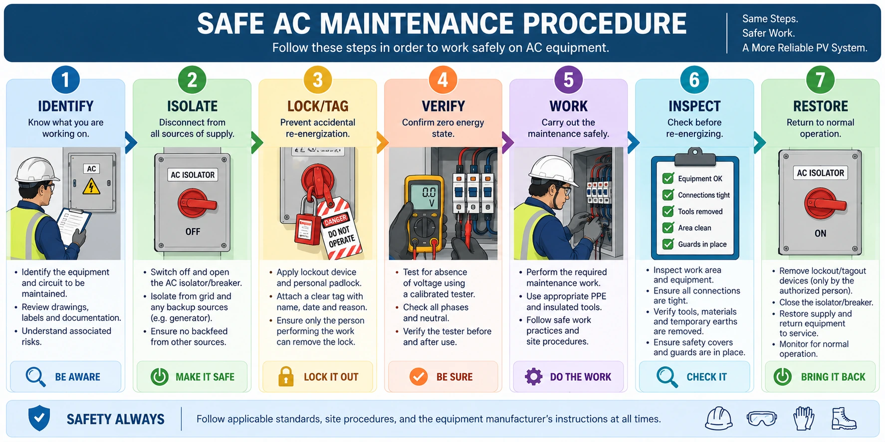 AC Power Hazards in Solar PV Systems- Identification, Prevention and Safe Work Practices