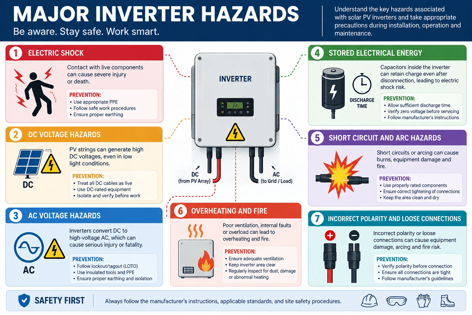 Inverter Hazards in Solar PV Systems