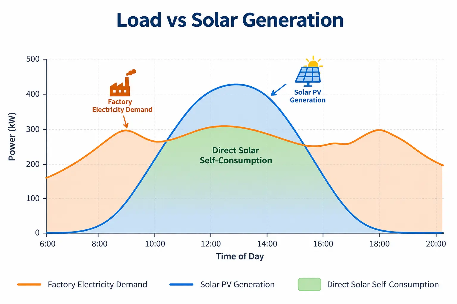 How to Determine the Optimum Solar Plant Capacity for an Industrial Facility