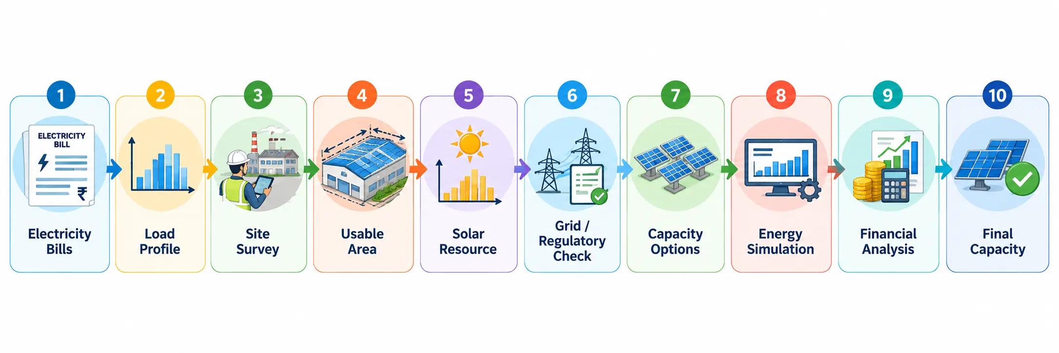 How to Determine the Optimum Solar Plant Capacity for an Industrial Facility