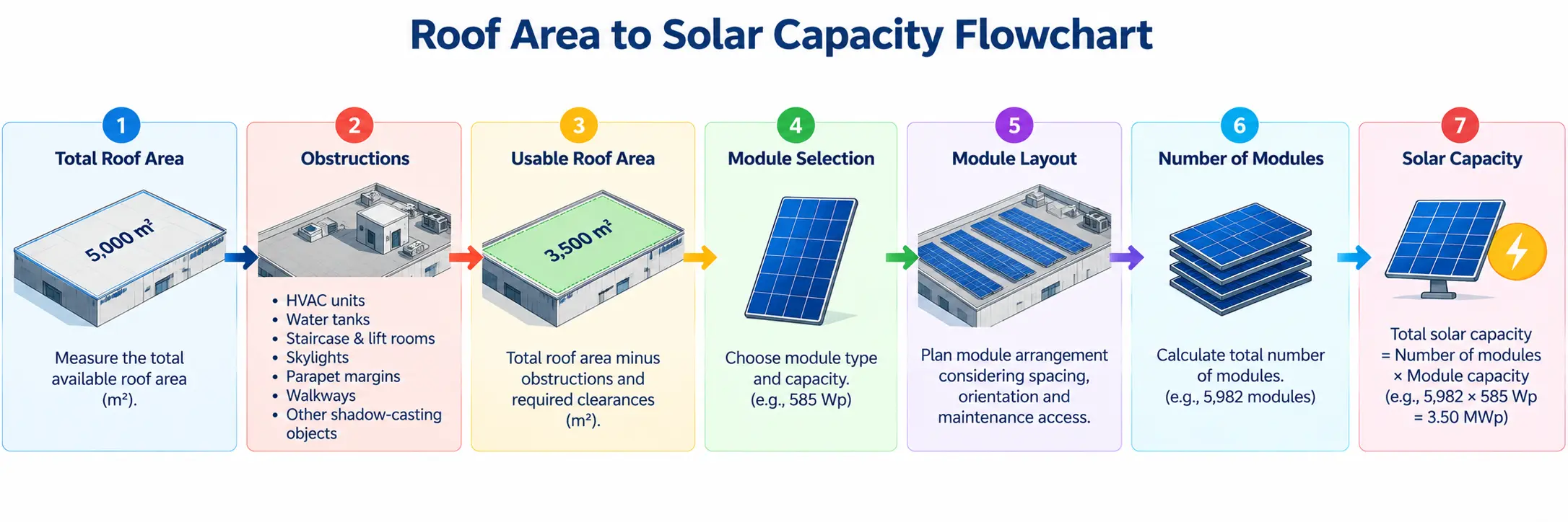 Roof Area to Solar Capacity Flowchart