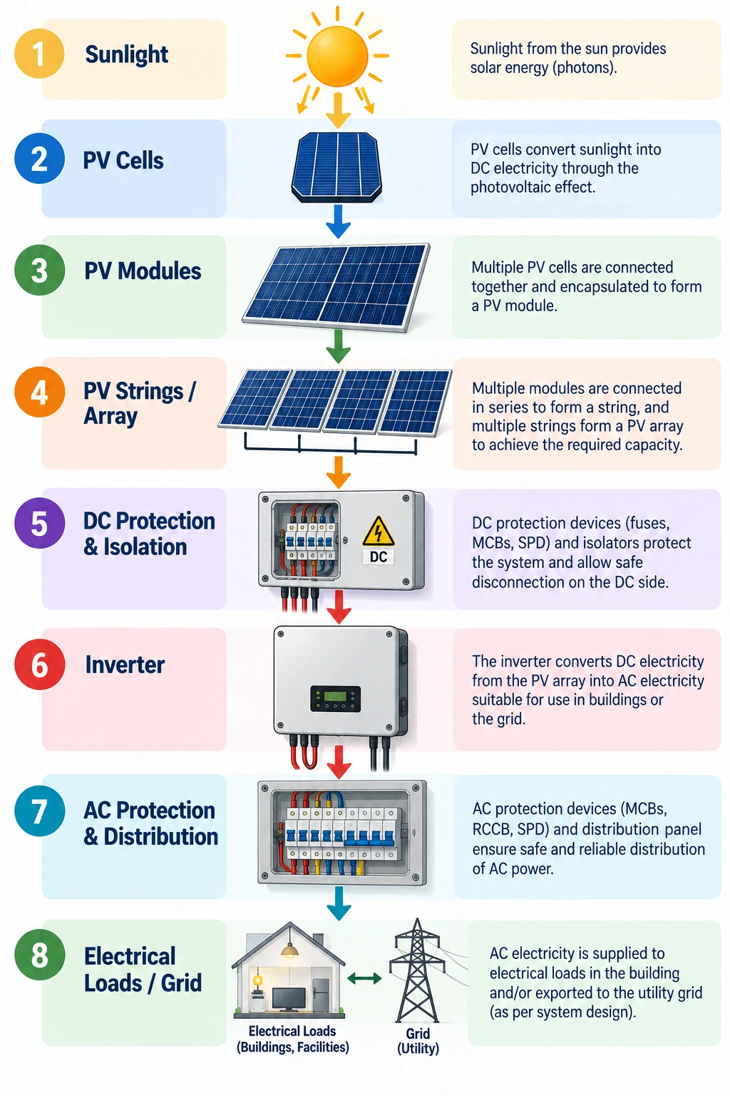 Demonstrate the Working Principle of a Solar PV System A Complete Guide