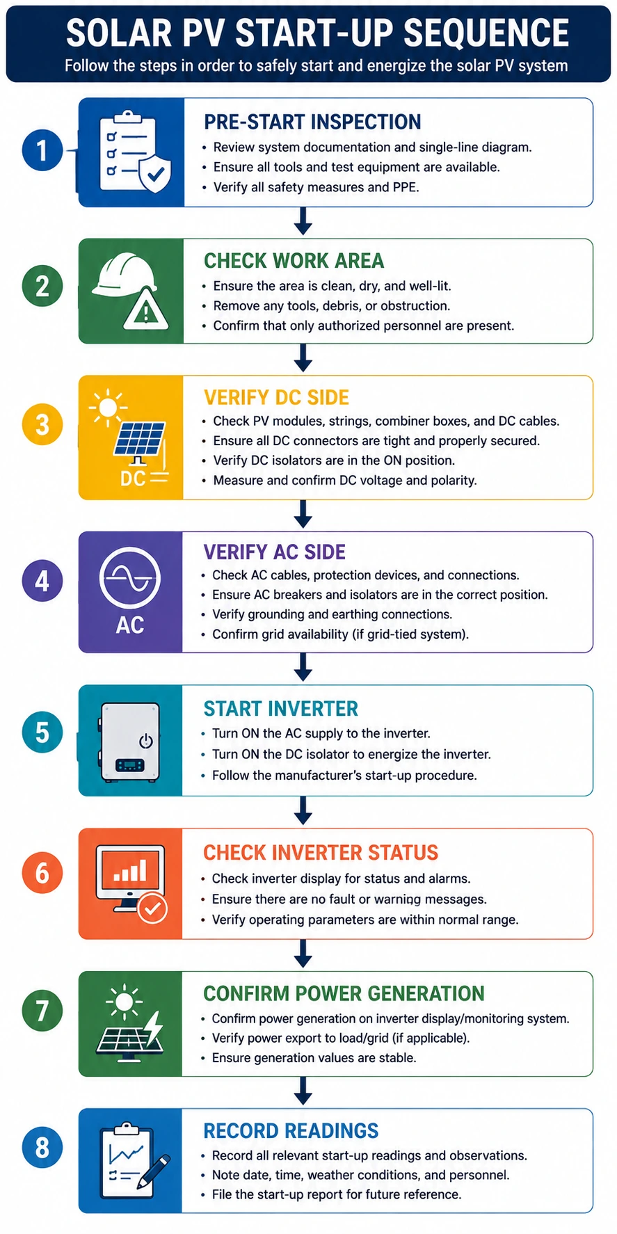 Demonstrate Start-Up and Shutdown Procedures for a Solar PV System