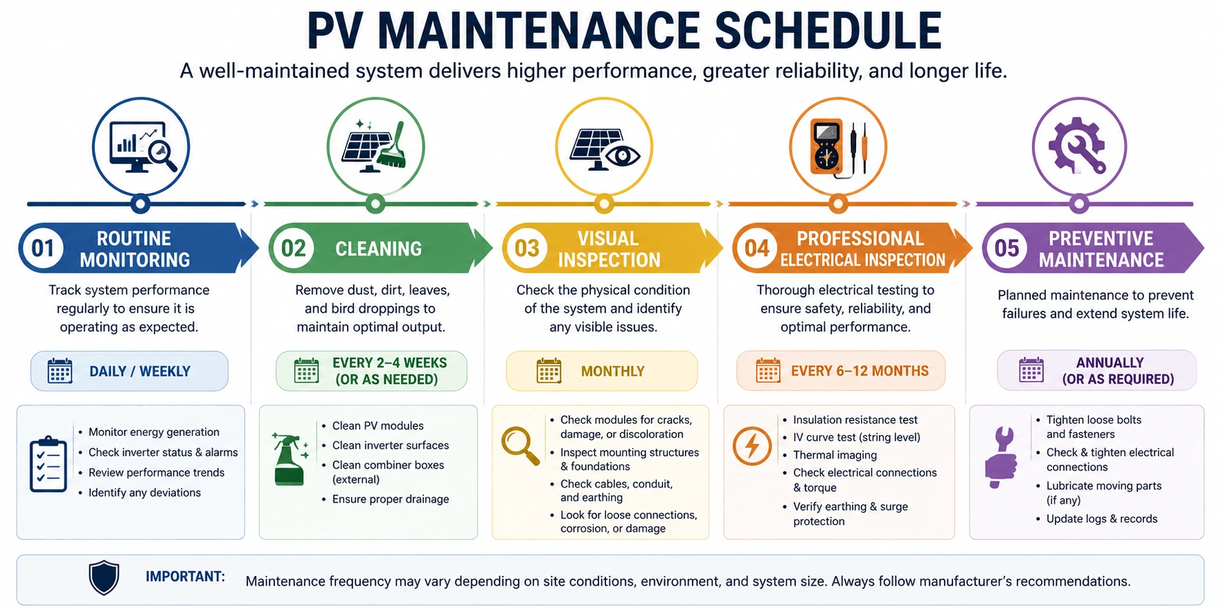 Explaining Solar PV System Maintenance to the Customer- A Complete Guide