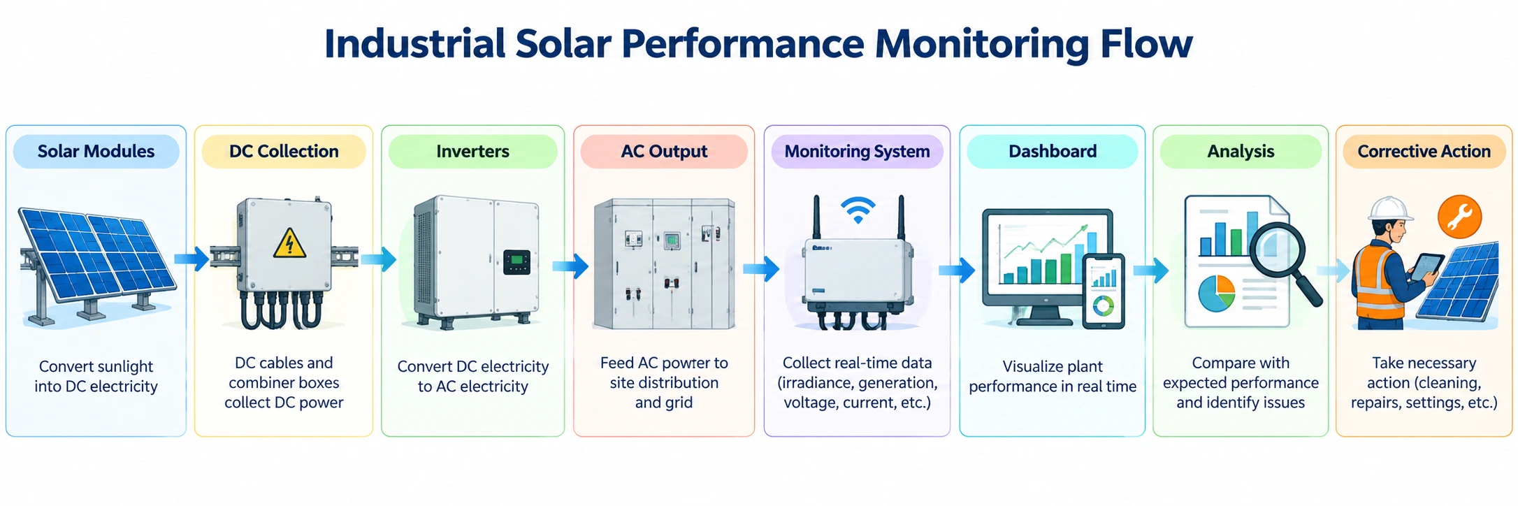 How to Monitor Industrial Solar Plant Performance