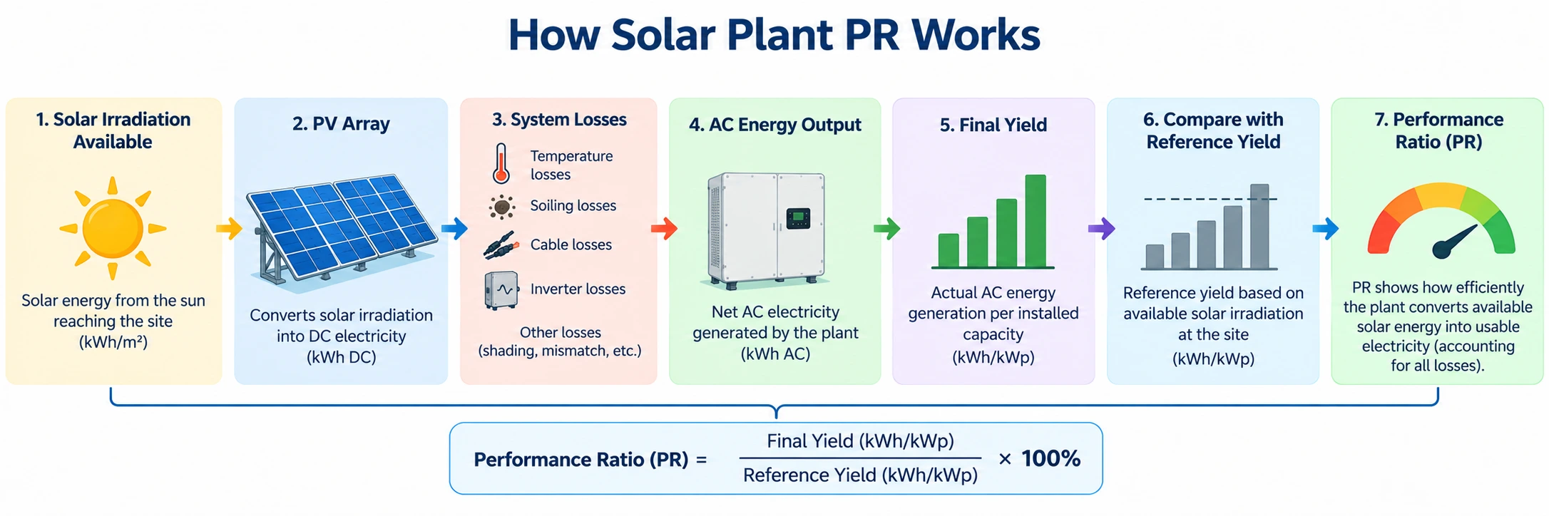 Solar Plant Performance Ratio (PR)- What Should Businesses Know
